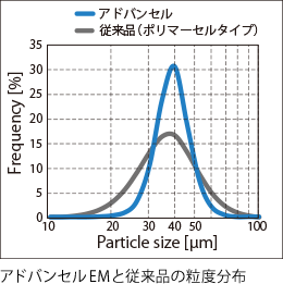 アドバンセルEMと従来品の粒度分布