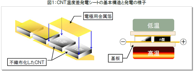 図１：ＣＮＴ温度差発電シートの基本構造と発電の様子