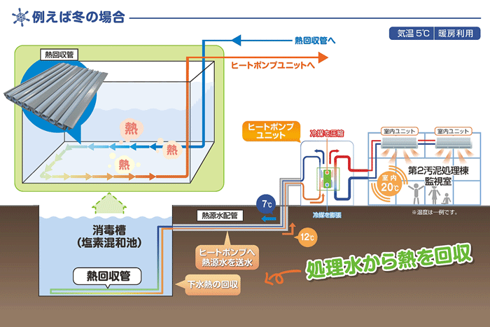 〔実証施設における熱回収・利用のイメージ図〕