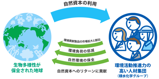 「SEKISUI環境サステナブルビジョン2030」