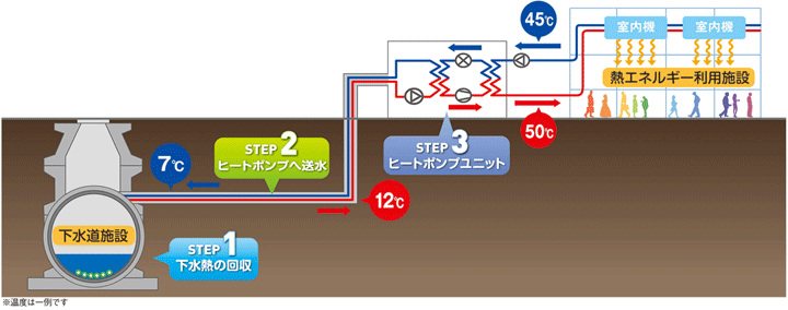 適用管路