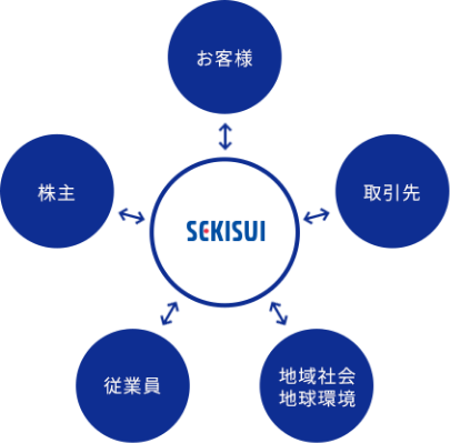 SEKISUI お客様 取引先 地域社会 地球環境 従業員 株主