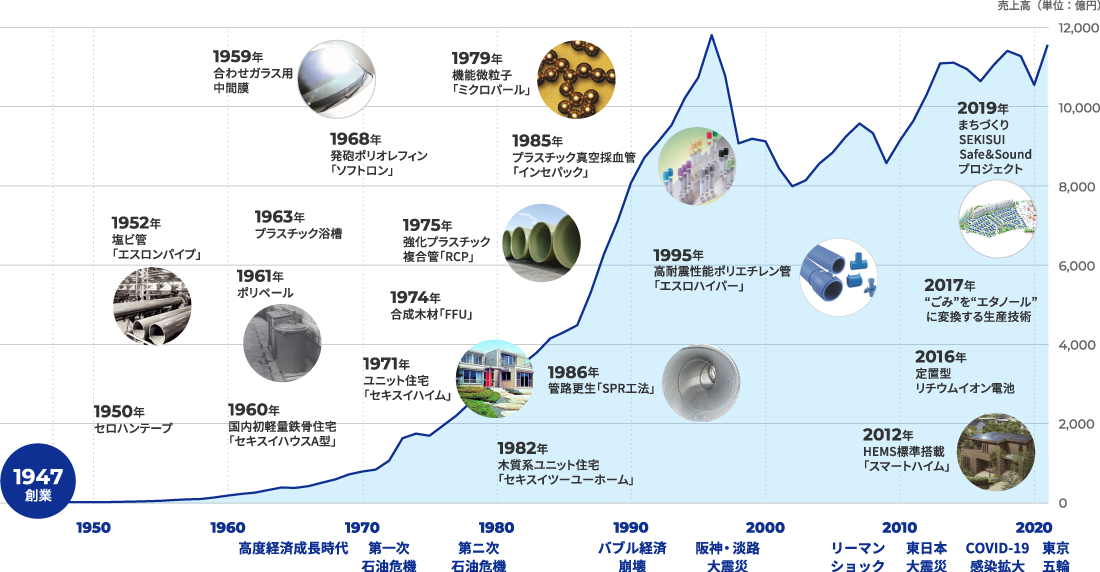 1947年3月3日、日窒コンツェルンのプラスチック部門を前身として、 大阪市に「積水産業株式会社」が誕生。1948年に現在の「積水化学工業」に改名し、 日本のプラスチック産業をリードする企業として歩みを進めました。以来70余年、住宅、医療、自動車、インフラなどさまざまな分野で「際立ち」を磨き続け、ひとびとの暮らしと地球環境に貢献してきました。