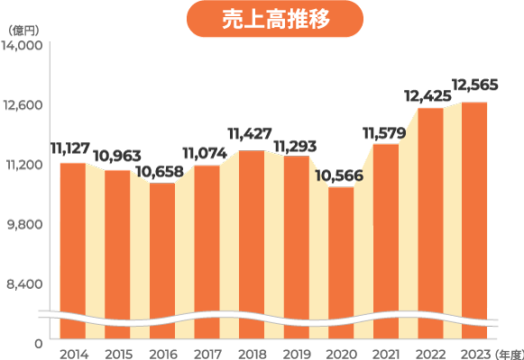 売上高推移