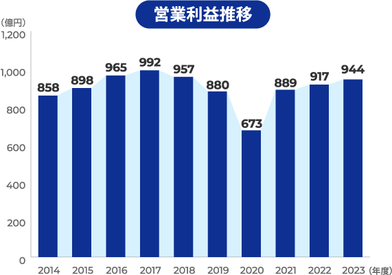 営業利益推移