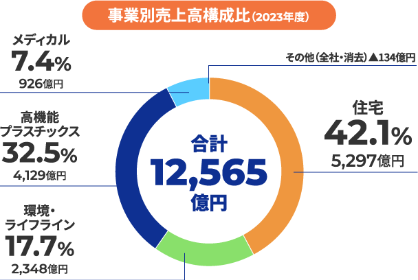 事業別売上高構成比（2021年度）