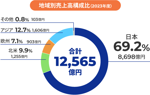 地域別売上高構成比（2021年度）