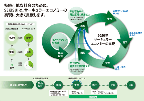 サーキュラーエコノミーの実現を目指し、資源循環のための再資源化を推進