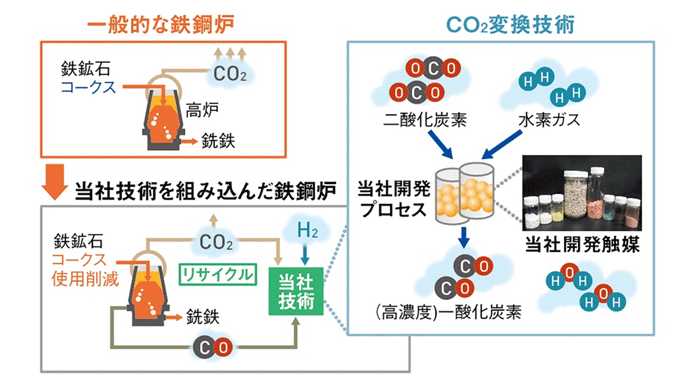 鉄鋼業界におけるCO２活用