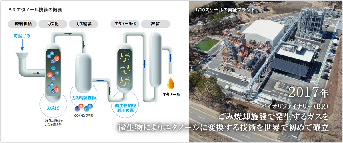 2017年 バイオリファイナリー（BR） ごみ焼却施設で発生するガスを微生物により工タノールに変換する技術を世界で初めて確立