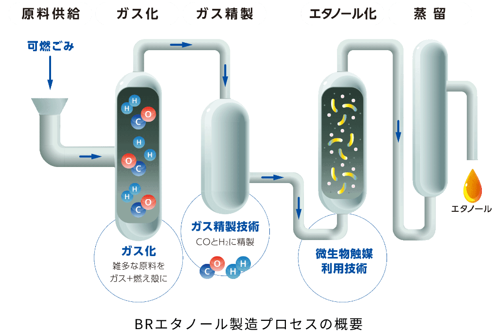 積水バイオリファイナリー 技術紹介 | SEKISUI