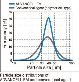 アドバンセルEMと従来品の粒度分布