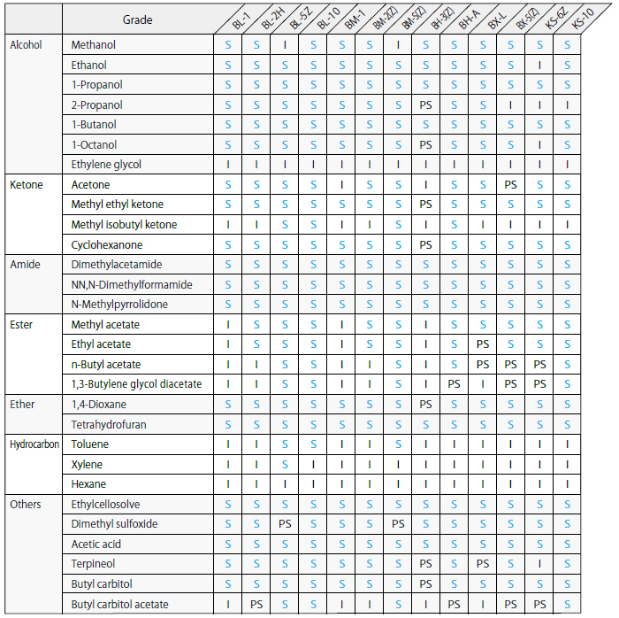 Product grades