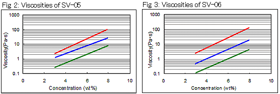 Viscosity of S-LEC SV