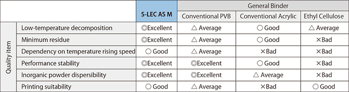 Performance comparison with conventional products