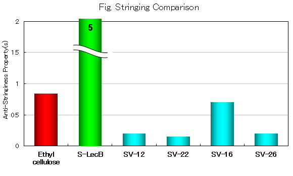 Stringing comparison