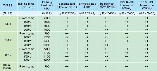 Table1: properties of S-LEC B/K Coating