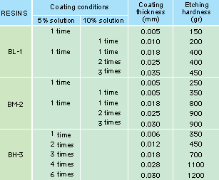Table2 Coating thickness vs. etching hardness