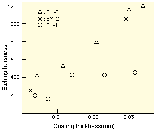 Fig. 2 Curves of coating thickness and etching hardness