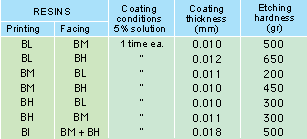 Table 3 Etching hardness of over-coating