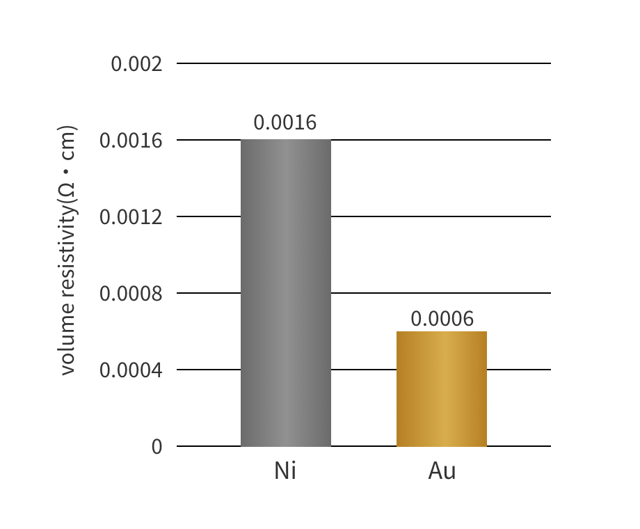 Comparison in volume resistance