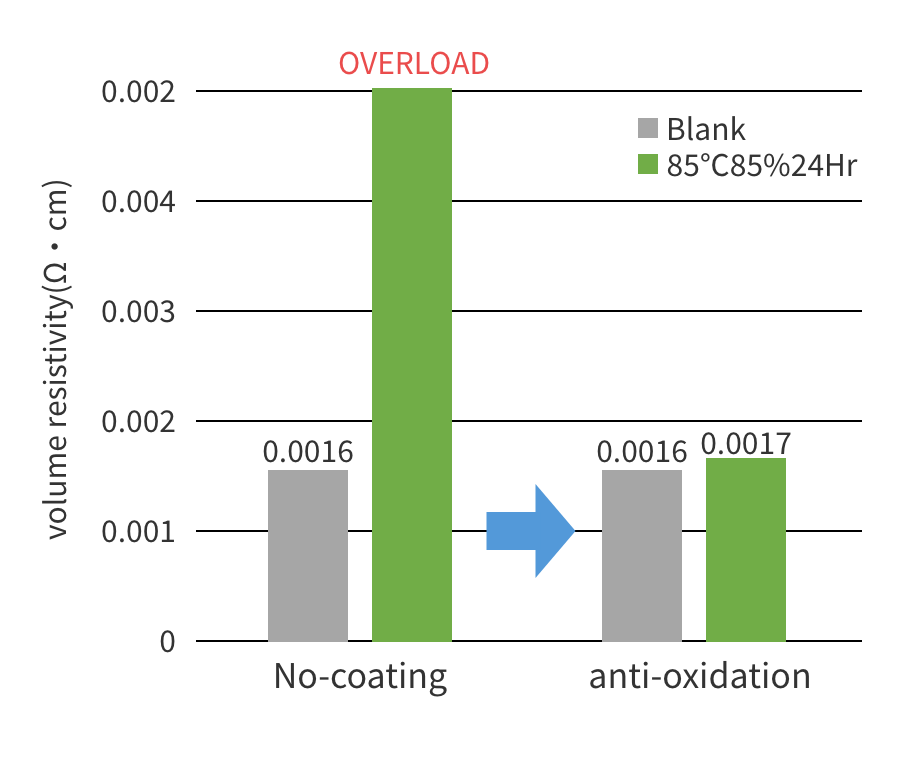 Anti-corrosion treatment effect of Ni coating