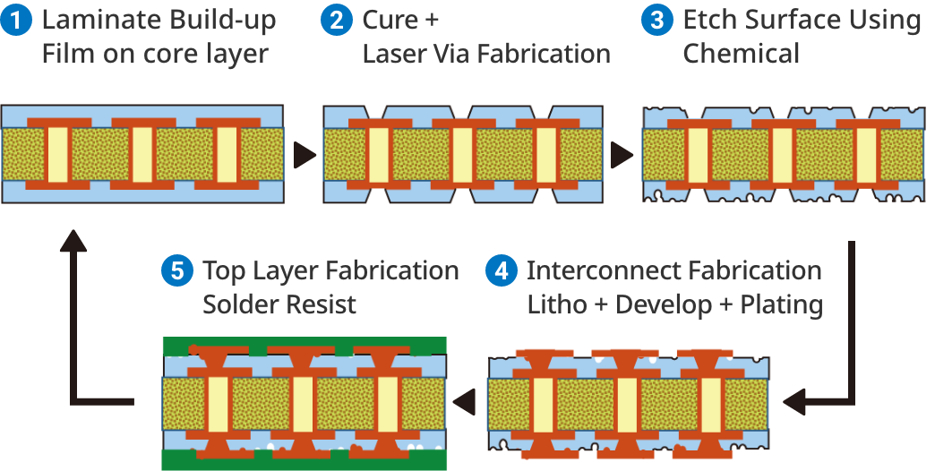 Semi-Additive Process (SAP)