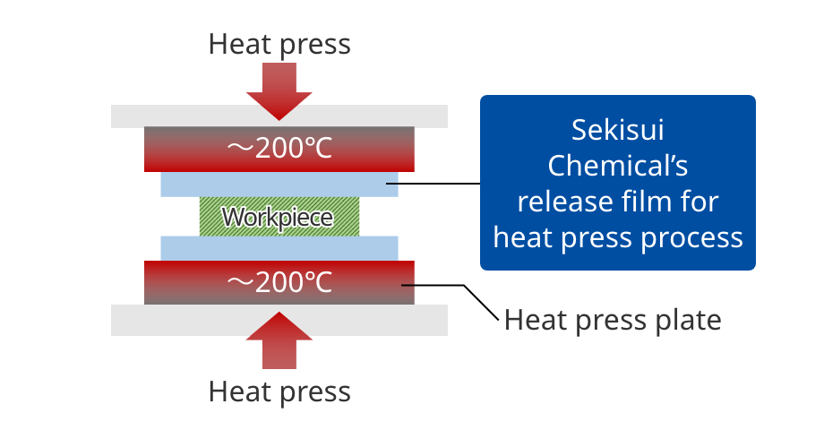 Release Film for Heat Press Process
