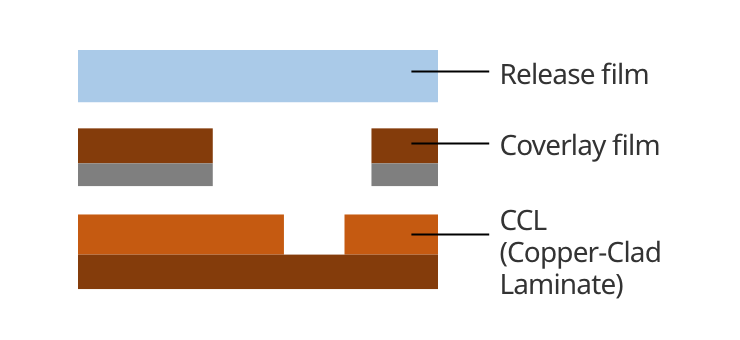 Surface protection in FPC manufacturing Enlarged cross-sectional view1