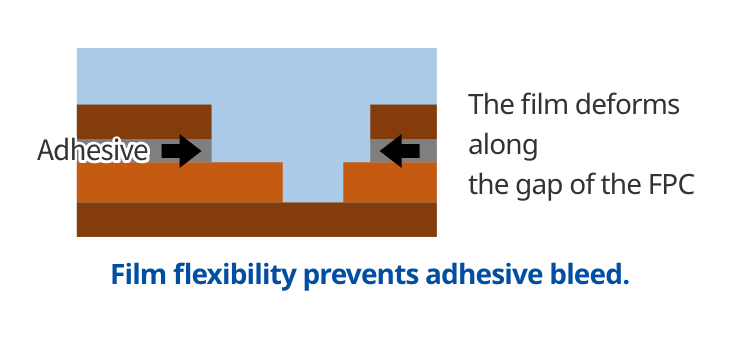 Surface protection in FPC manufacturing Enlarged cross-sectional view2