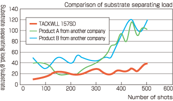 Study on elimination of anti-adhesion layer