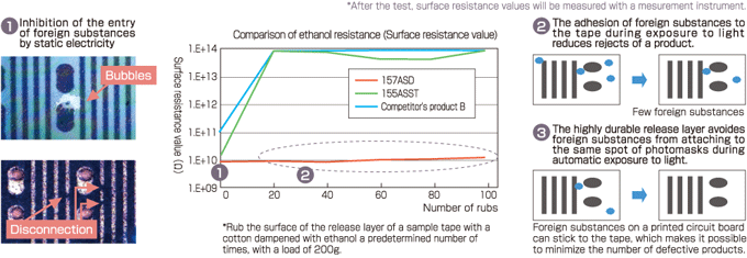 Antistatic function