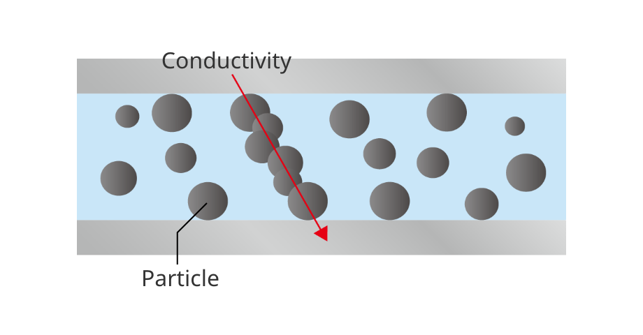 Structure when aiming at conductivity with non-uniform filler