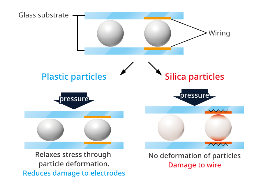 Advantages of using high-hardness plastic particles