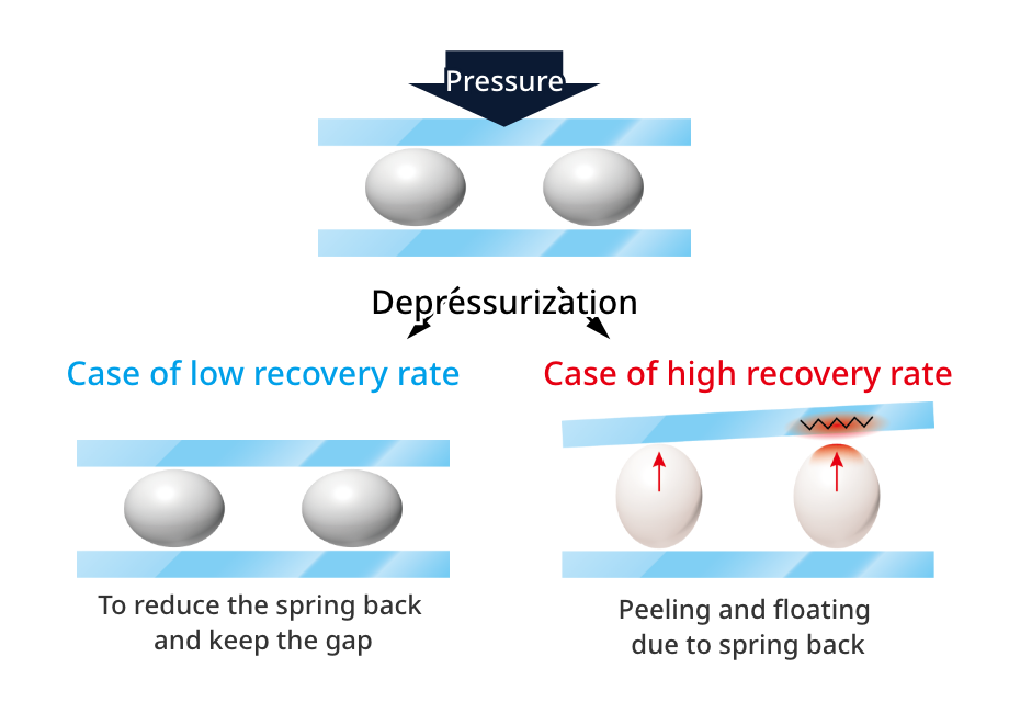 Advantage of using soft particles with low recovery rate