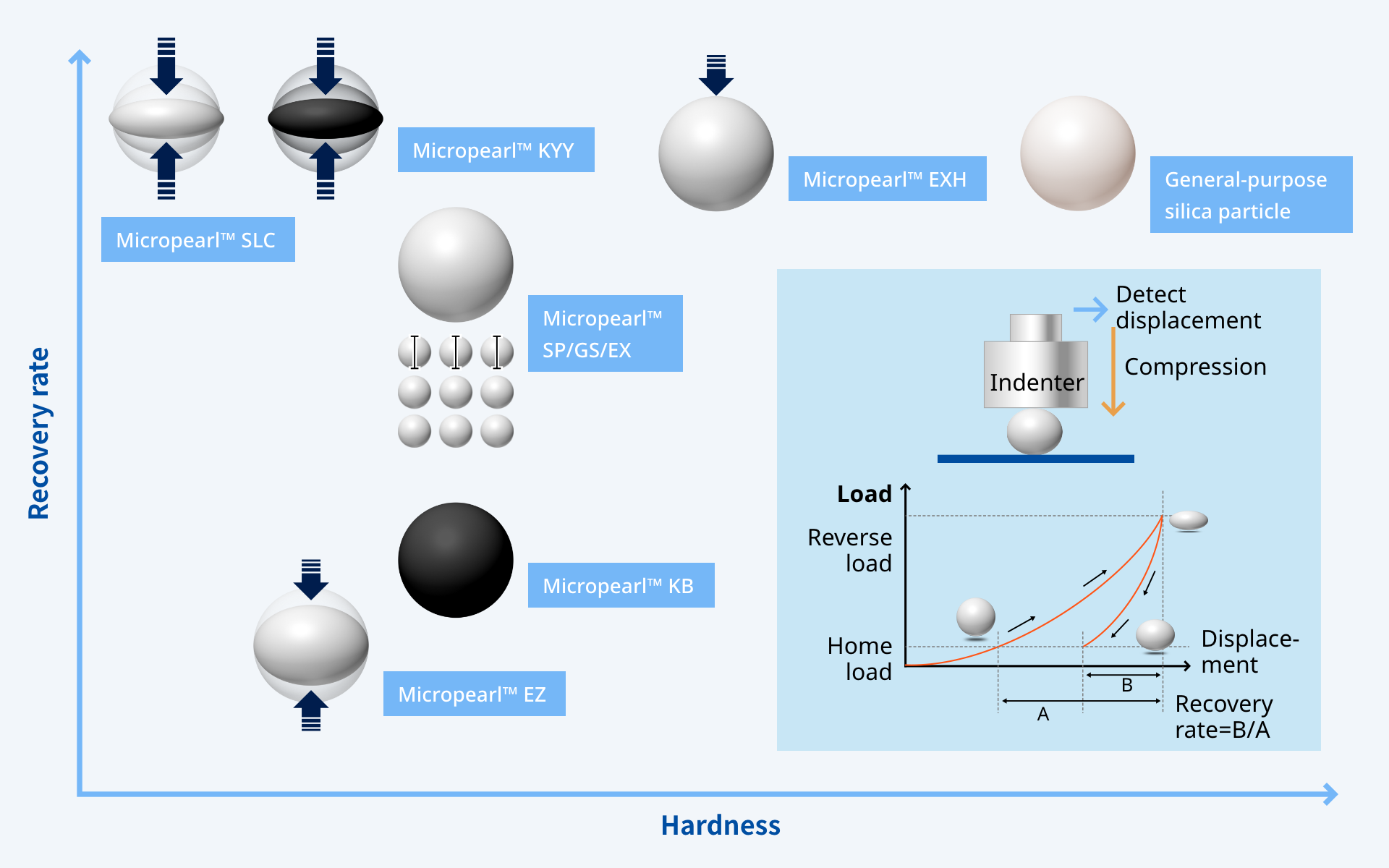Comparison in hardness and particle size