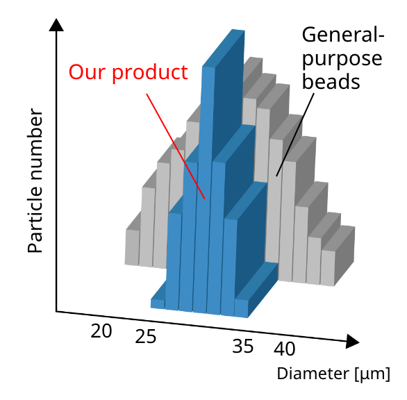 Particle size distribution