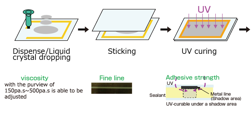 Lcd Screen Shading Sealant, Shading Tape, Film Led