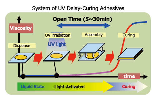 Dispense→UV Curing→Bonding→Heat Curing