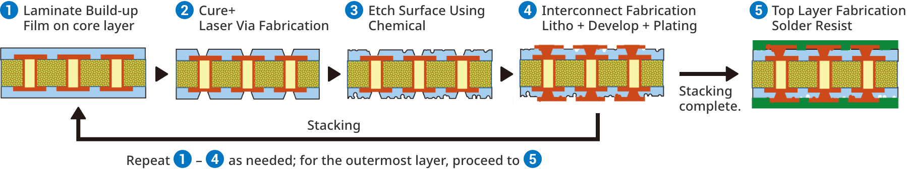 Semi-Additive Process (SAP)