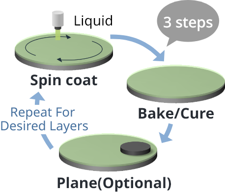Liquid Materials : Lamination