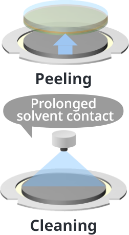 Liquid Materials : Peeling