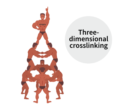 Three-dimensional crosslinking