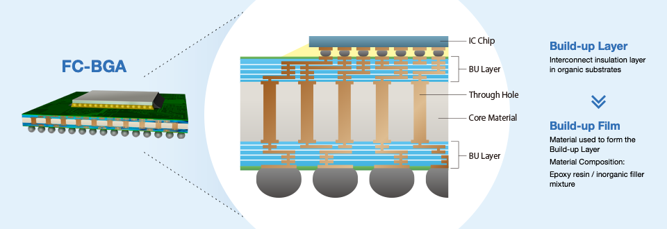 What is a Build-up Dielectric Film?