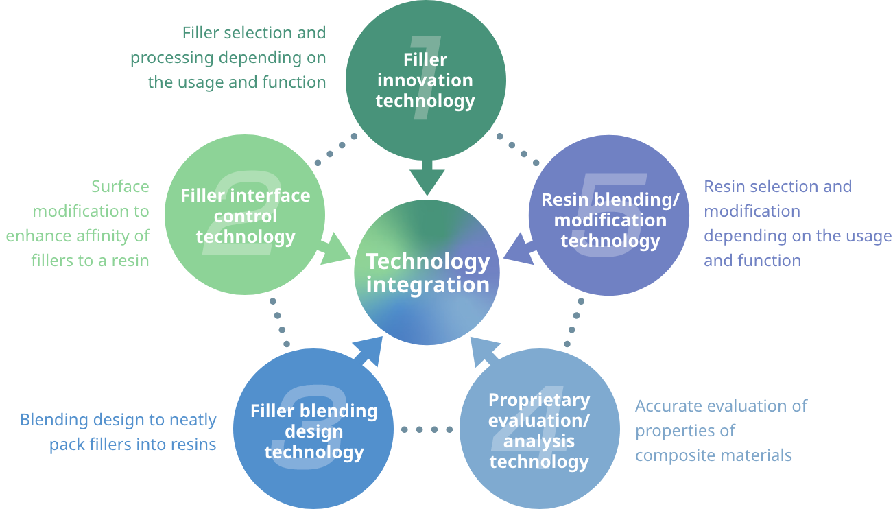 Technology integration