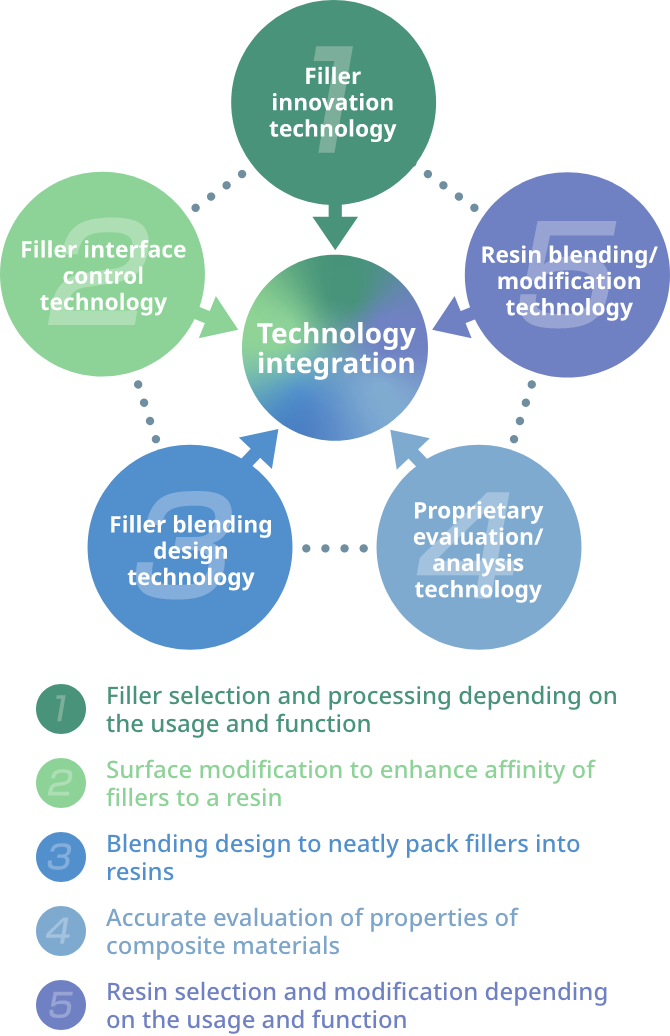 Technology integration