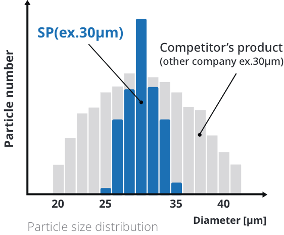Characteristics of fine particles