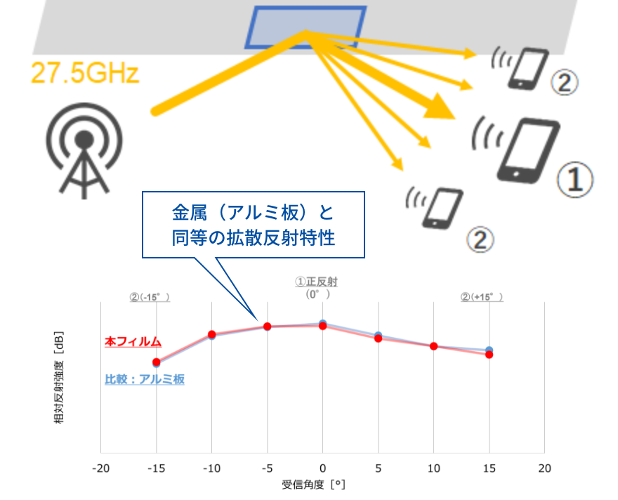 電波だけを拡散反射