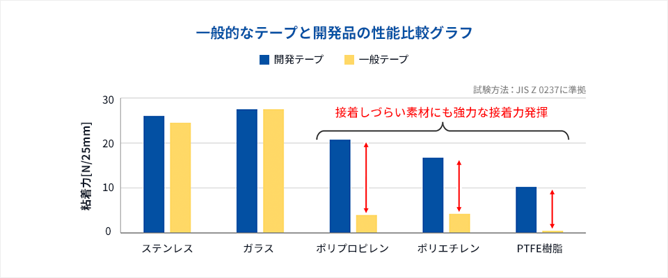 一般的なテープと開発品の性能比較グラフ