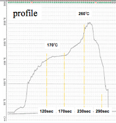 耐熱性テスト 260℃リフローグラフ
